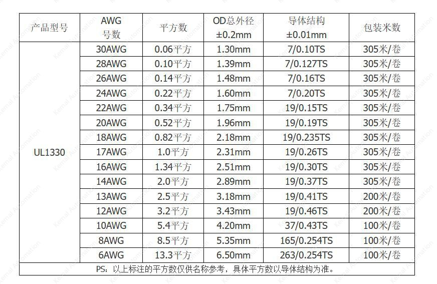 18AWG Yellow to Green 20 cores